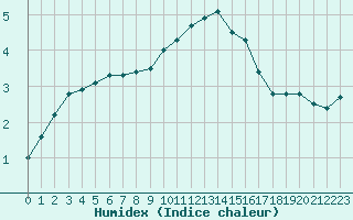 Courbe de l'humidex pour Biache-Saint-Vaast (62)