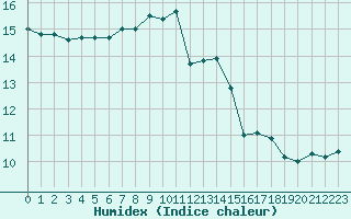 Courbe de l'humidex pour Corsept (44)