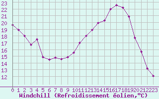 Courbe du refroidissement olien pour Vichy (03)