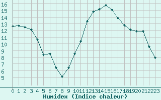 Courbe de l'humidex pour Orange (84)