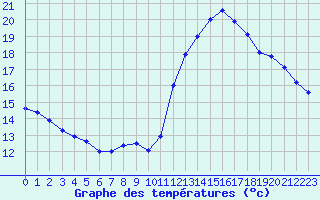 Courbe de tempratures pour Trappes (78)