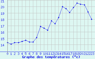 Courbe de tempratures pour Cap de la Hve (76)