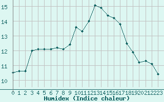 Courbe de l'humidex pour Kernascleden (56)