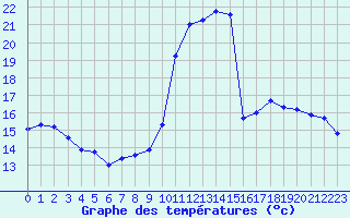 Courbe de tempratures pour Evreux (27)