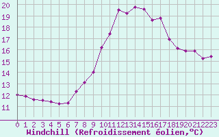 Courbe du refroidissement olien pour Cavalaire-sur-Mer (83)
