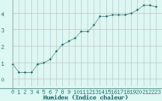 Courbe de l'humidex pour Biache-Saint-Vaast (62)