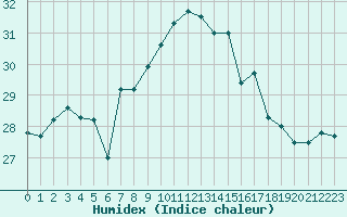 Courbe de l'humidex pour Cap Corse (2B)