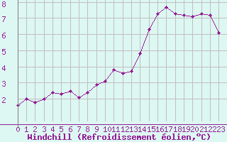 Courbe du refroidissement olien pour Orlans (45)