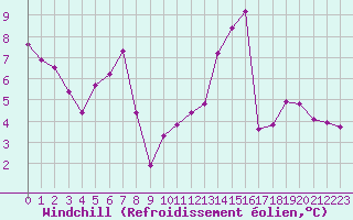 Courbe du refroidissement olien pour Saint-Yrieix-le-Djalat (19)
