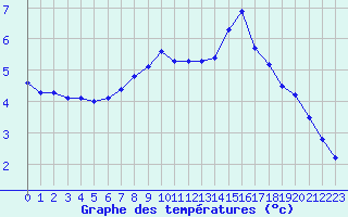 Courbe de tempratures pour Grardmer (88)