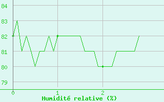 Courbe de l'humidit relative pour Nice (06)