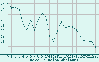Courbe de l'humidex pour Gjilan (Kosovo)