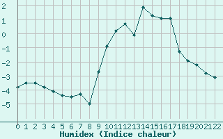 Courbe de l'humidex pour Les crins - Nivose (38)