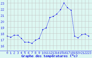 Courbe de tempratures pour Le Mans (72)