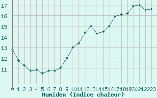 Courbe de l'humidex pour Clermont de l'Oise (60)