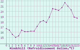 Courbe du refroidissement olien pour Besson - Chassignolles (03)