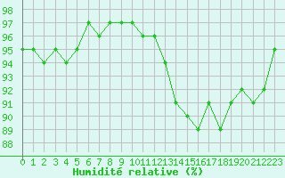 Courbe de l'humidit relative pour Landser (68)