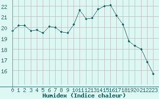 Courbe de l'humidex pour Reims-Prunay (51)