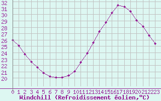 Courbe du refroidissement olien pour Paris Saint-Germain-des-Prs (75)