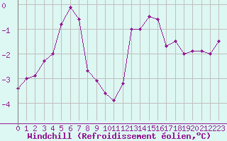 Courbe du refroidissement olien pour Abbeville (80)
