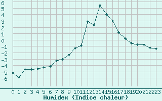 Courbe de l'humidex pour Le Puy - Loudes (43)