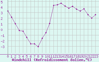 Courbe du refroidissement olien pour Ste (34)