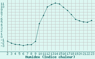 Courbe de l'humidex pour Saint-Haon (43)