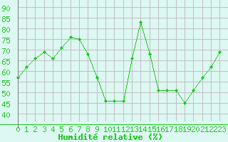 Courbe de l'humidit relative pour Nancy - Ochey (54)