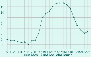 Courbe de l'humidex pour Bellefontaine (88)