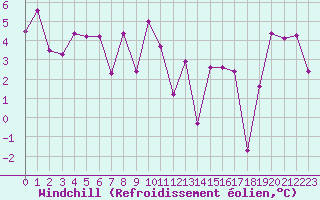 Courbe du refroidissement olien pour Clermont-Ferrand (63)