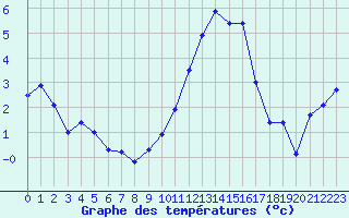 Courbe de tempratures pour Beauvais (60)