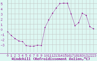 Courbe du refroidissement olien pour Pointe de Chemoulin (44)