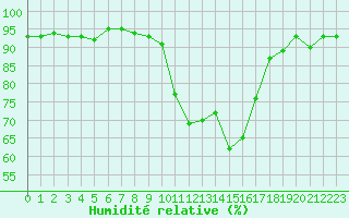 Courbe de l'humidit relative pour Brive-Souillac (19)