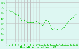 Courbe de l'humidit relative pour Le Talut - Belle-Ile (56)
