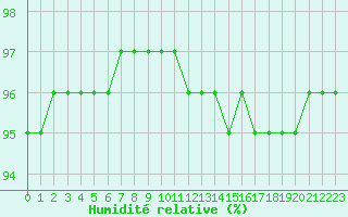 Courbe de l'humidit relative pour Laqueuille (63)