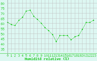 Courbe de l'humidit relative pour Ancey (21)