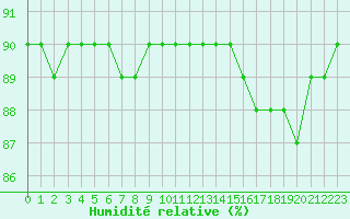 Courbe de l'humidit relative pour Boulaide (Lux)