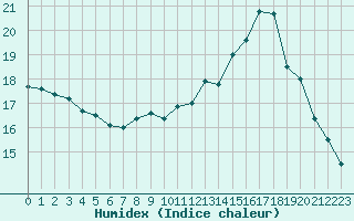 Courbe de l'humidex pour Amiens - Dury (80)