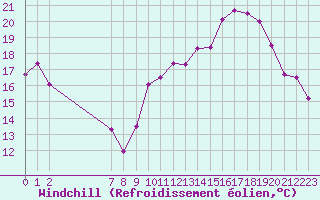 Courbe du refroidissement olien pour Pomrols (34)