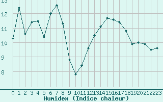 Courbe de l'humidex pour Cap Bar (66)