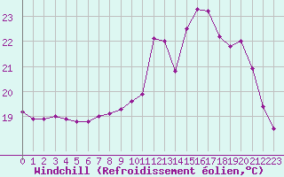 Courbe du refroidissement olien pour Saint-Germain-le-Guillaume (53)