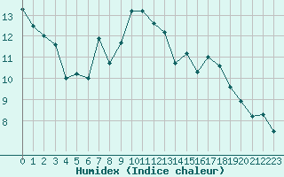 Courbe de l'humidex pour Carrion de Calatrava (Esp)