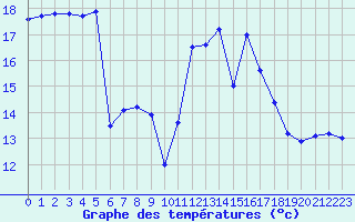 Courbe de tempratures pour Istres (13)