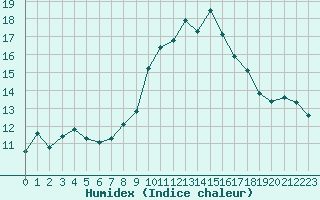 Courbe de l'humidex pour Grimentz (Sw)