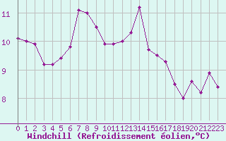 Courbe du refroidissement olien pour Ile d