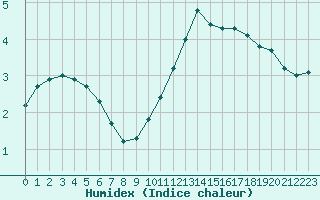 Courbe de l'humidex pour Woluwe-Saint-Pierre (Be)