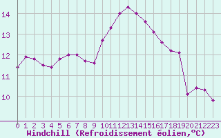 Courbe du refroidissement olien pour Aniane (34)
