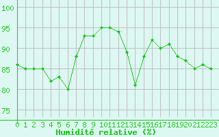 Courbe de l'humidit relative pour Pau (64)