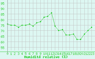 Courbe de l'humidit relative pour Biscarrosse (40)