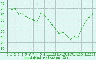 Courbe de l'humidit relative pour Mouilleron-le-Captif (85)